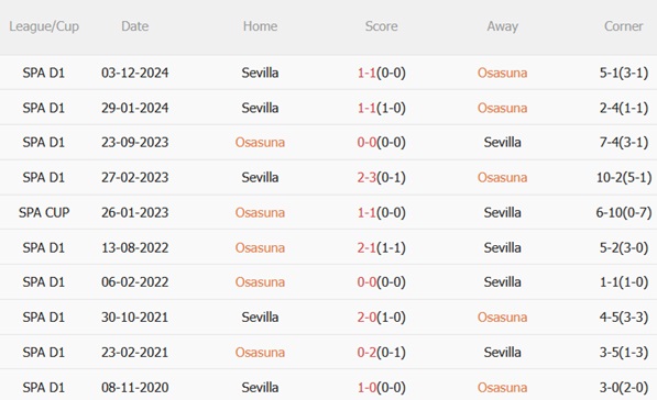 Nhận định Osasuna vs Sevilla: Đại chiến tại El Sadar