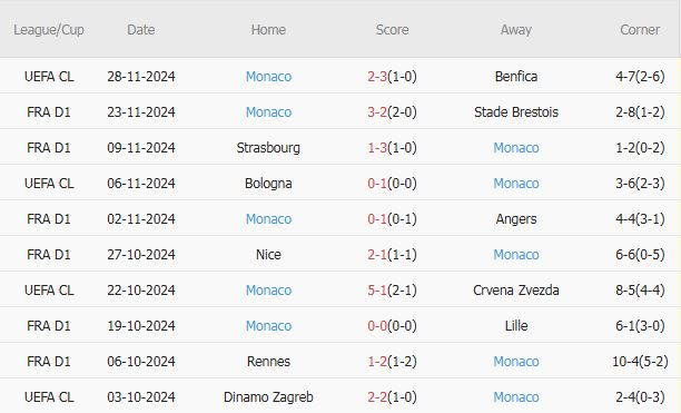 Cuộc chiến đỉnh cao tại Stade Velodrome Marseille đối đầu Monaco trong trận cầu cân sức