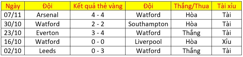Soi kèo thẻ phạt Watford vs Man Utd