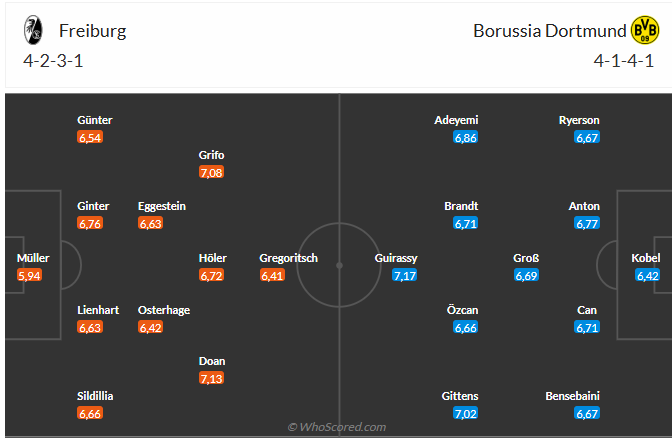 Nhận định Freiburg vs Dortmund: Liệu chủ nhà có thể gây bất ngờ?