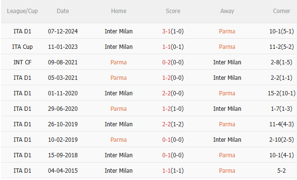 Phân tích trận đấu Parma vs Inter Milan: Dự đoán kết quả vòng 31 Serie A