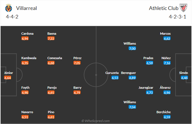 Nhận định Villarreal vs Bilbao: Cuộc chiến khốc liệt tại La Liga