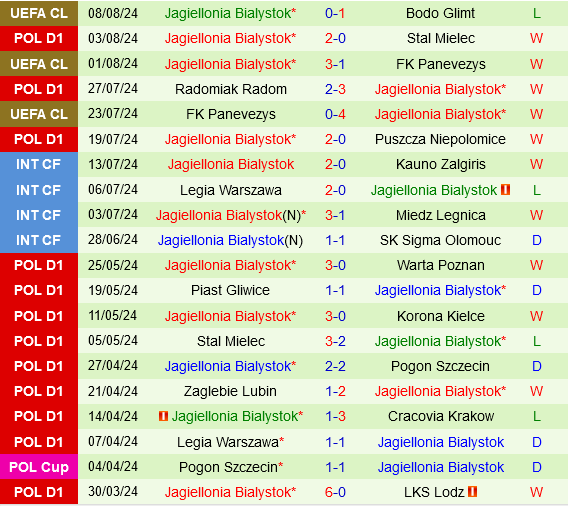 Bodo Glimt vs Jagiellonia Bialystok: Đội chủ nhà có thể tiếp tục chiến thắng