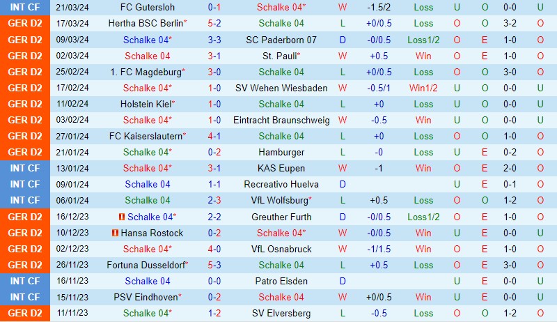 Nhận định bóng đá Schalke vs Karlsruher 18h30 ngày 31/3 (Hạng 2 Đức 2023/24)