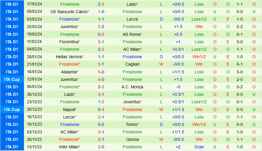 Nhận định bóng đá Genoa vs Frosinone 21h00 ngày 30/3 (Serie A 2023/24)