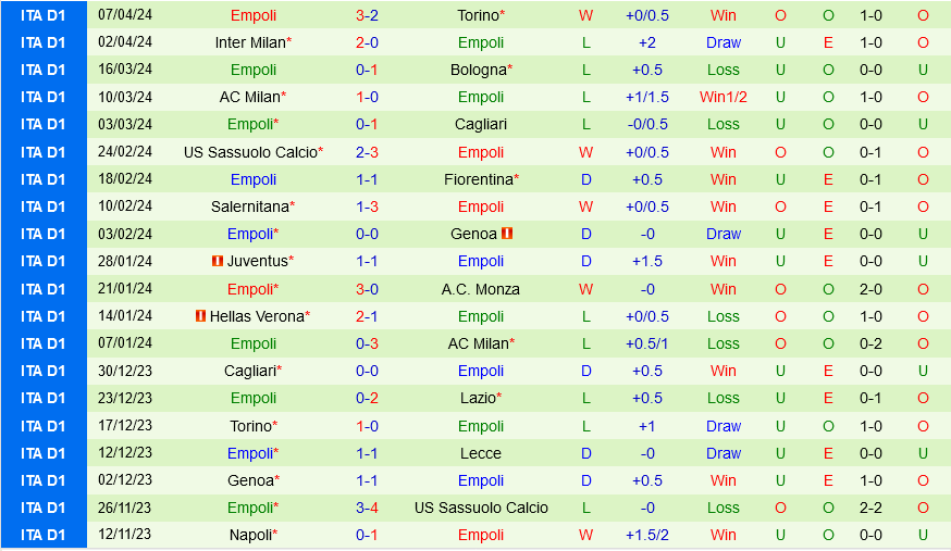 Nhận định bóng đá Lecce vs Empoli 20h00 ngày 13/4 (Serie A 2023/24)