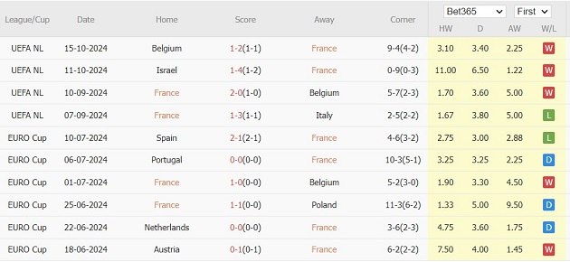 Đối đầu Israel, Pháp hướng đến chiến thắng thứ tư liên tiếp