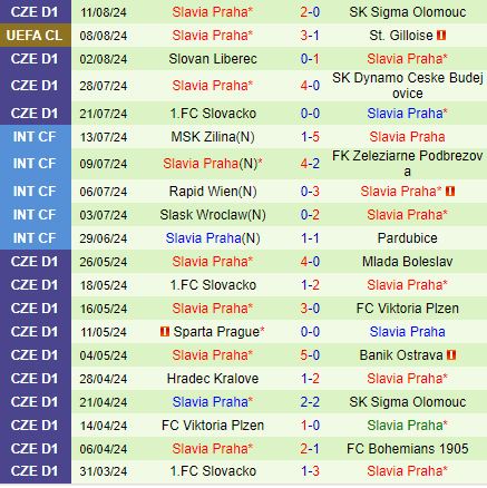 Union St.Gilloise Đối Đầu Với Slavia Prague: Đội Chủ Nhà Khó Lật Ngược Thế Cờ