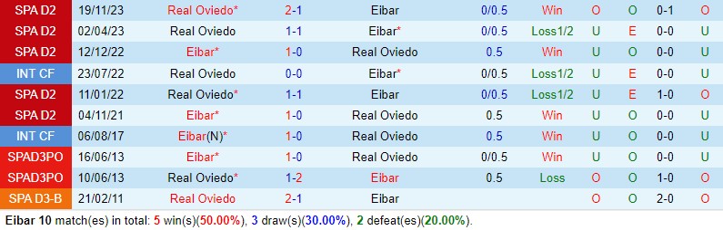Eibar Đối Đầu Oviedo Trong Trận Cầu Quyết Định Vé Thăng Hạng Giải Vô Địch Tây Ban Nha