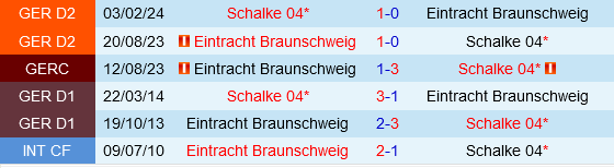 Schalke Ước Mơ Trở Lại Bundesliga Trong Trận Mở Màn Gặp Braunschweig