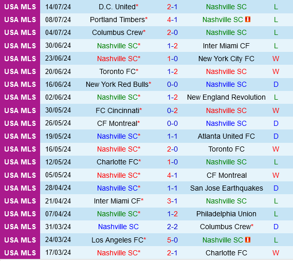 Nashville vs Orlando: Đội khách có lợi thế trong cuộc đua giành vé play-off