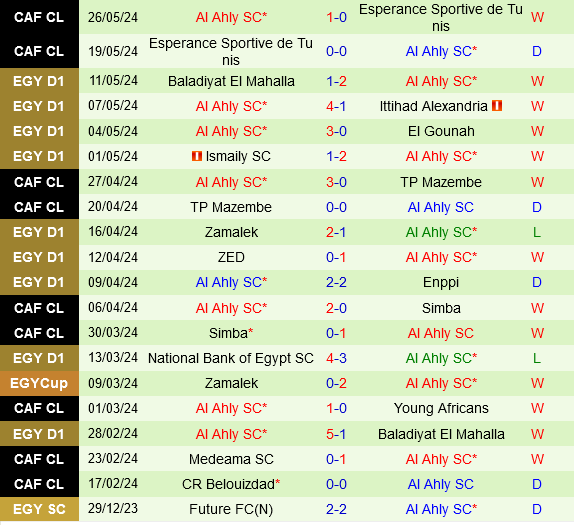 Al Ahly Sẵn Sàng Tái Lập Thành Tích Ở Trận Đối Đầu Pharco
