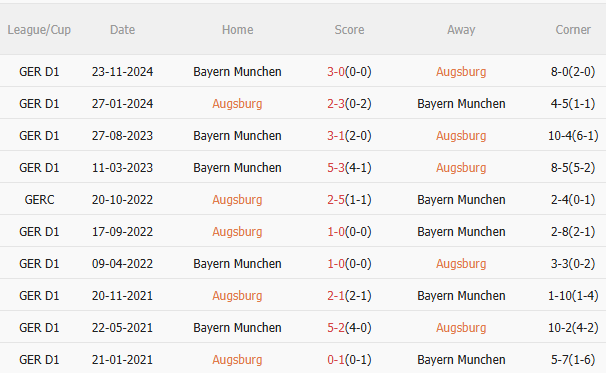 Augsburg vs Bayern Munich: Dự đoán trận đấu vòng 28 Bundesliga 2024/25
