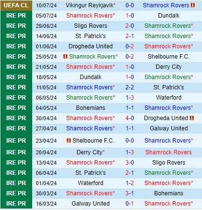 Shamrock và Vikingur Reykjavik đối mặt trong trận lượt về căng thẳng tại Champions League