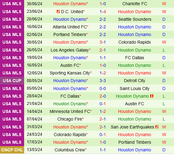 Real Salt Lake tìm kiếm chiến thắng trước Houston Dynamo sau thất bại bất ngờ