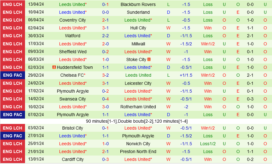 Nhận định Middlesbrough vs Leeds 2h00 ngày 23/4 (Hạng nhất Anh 2023/24)