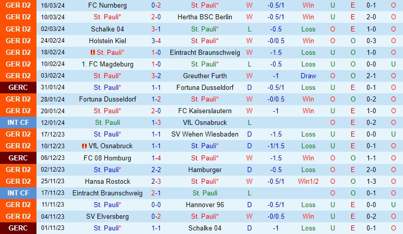 Nhận định bóng đá St.Pauli vs Paderborn 18h30 ngày 31/3 (Hạng 2 Đức 2023/24)
