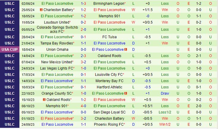 San Antonio Đón Tiếp El Paso Locomotive: Liệu Sẽ Tiếp Diễn Thế Trận Một Chiều?