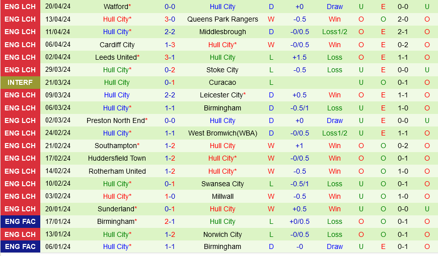 Nhận định bóng đá Coventry vs Hull 1h45 ngày 25/4 (Hạng nhất Anh 2023/24)