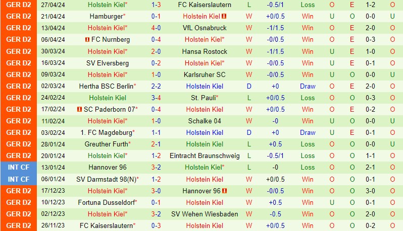 Nhận định Wehen Wiesbaden vs Holstein Kiel 18h30 ngày 5/5 (Hạng 2 Đức 2023/24)