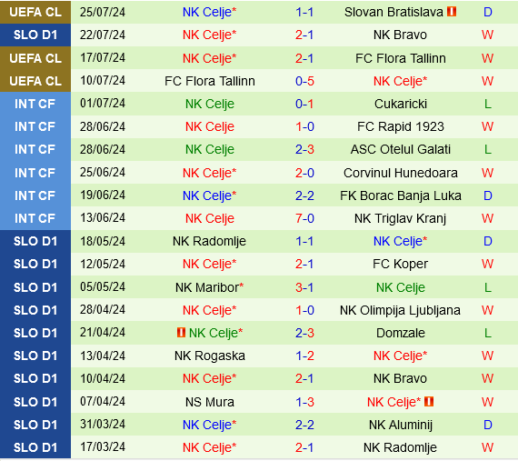 Slovan Bratislava vs Celje: Đội Kinh Nghiệm Đối Đầu Đội Thế Lực