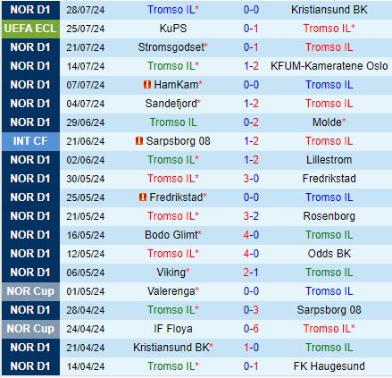 Tromso vs KuPS: Những vị khách bất ngờ có thể khiến chủ nhà ôm hận trên sân nhà
