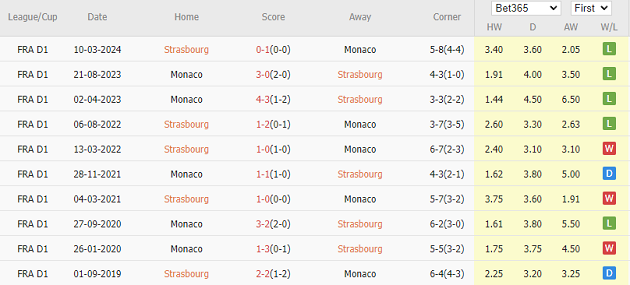 Strasbourg và Monaco Đối Đầu Trong Trận Chiến Căng Thẳng Tại Ligue 1