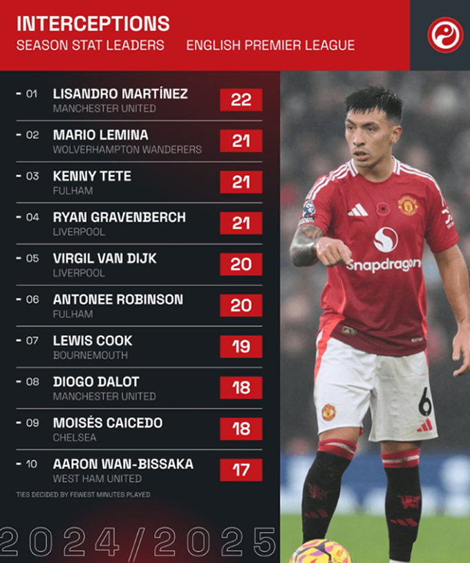 Manchester United thống trị bảng xếp hạng tắc bóng và đánh chặn của Premier League