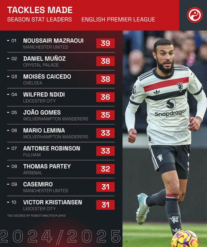 Manchester United thống trị bảng xếp hạng tắc bóng và đánh chặn của Premier League