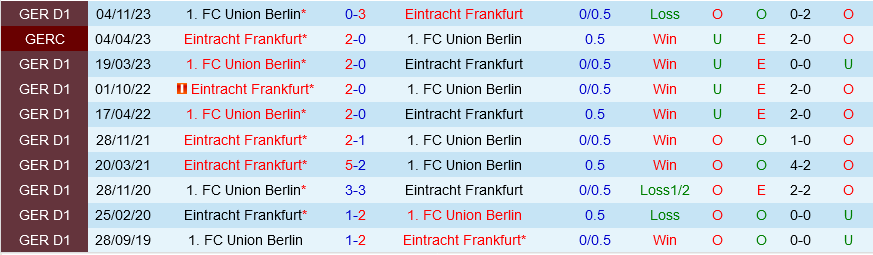 Nhận định Frankfurt vs Union Berlin 21h30 ngày 30/3 (Bundesliga 2023/24)