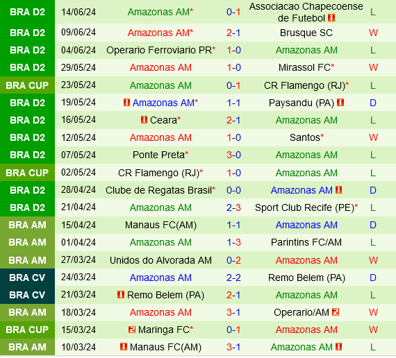 Novorizontino Sẵn Sàng Tiếp Đón Đối Thủ Yếu Kém Amazonas