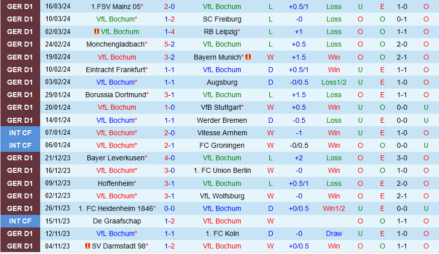 Nhận định bóng đá Bochum vs Darmstadt 0h30 ngày 1/4 (Bundesliga 2023/24)