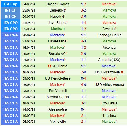 Lecce đấu Mantova: Cuộc đối đầu giữa hai phong cách trái ngược