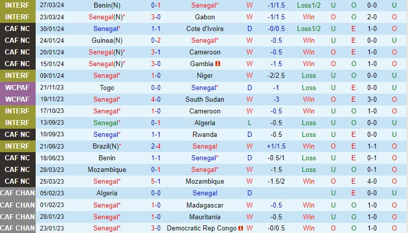 Sénégal tìm kiếm khởi đầu tốt đẹp tại vòng loại World Cup 2026 trước CHDC Congo