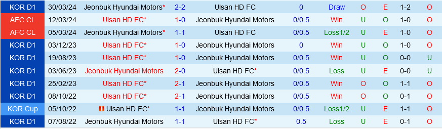 Ulsan Hyundai tiếp đà chiến thắng trước Jeonbuk Hyundai Motors