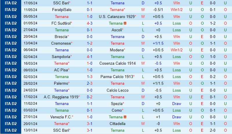 Nhận định bóng đá Ternana vs Bari 1h30 ngày 24/5 (Hạng 2 Italia 2023/24)