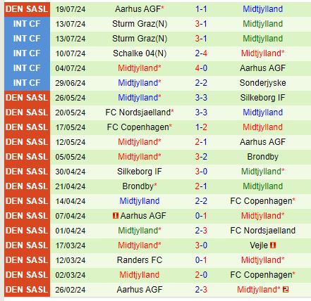 Santa Coloma chuẩn bị đối đầu Midtjylland trong trận đấu định mệnh tại vòng loại Champions League