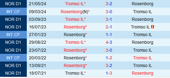 Cuộc Đụng Độ Kịch Tính Giữa Rosenborg Và Tromso Tại Eliteserien