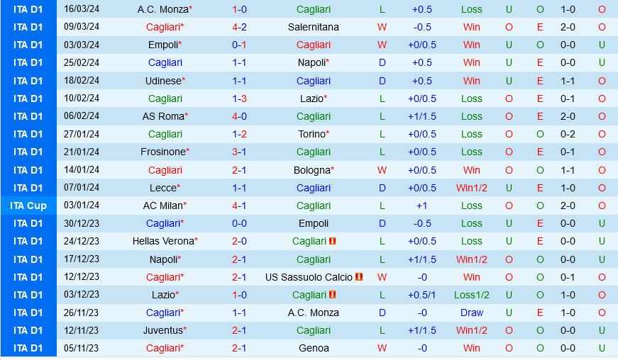 Nhận định bóng đá Cagliari vs Verona 20h00 ngày 1/4 (Serie A 2023/24)