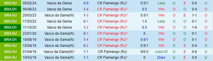 Vasco da Gama đối đầu Flamengo: Ứng cử viên vô địch so tài kẻ sa sút