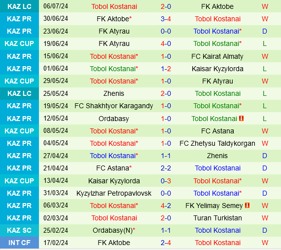 Trận đấu căng thẳng Europa League: Ruzomberok đối đầu với Tobol Kostanay