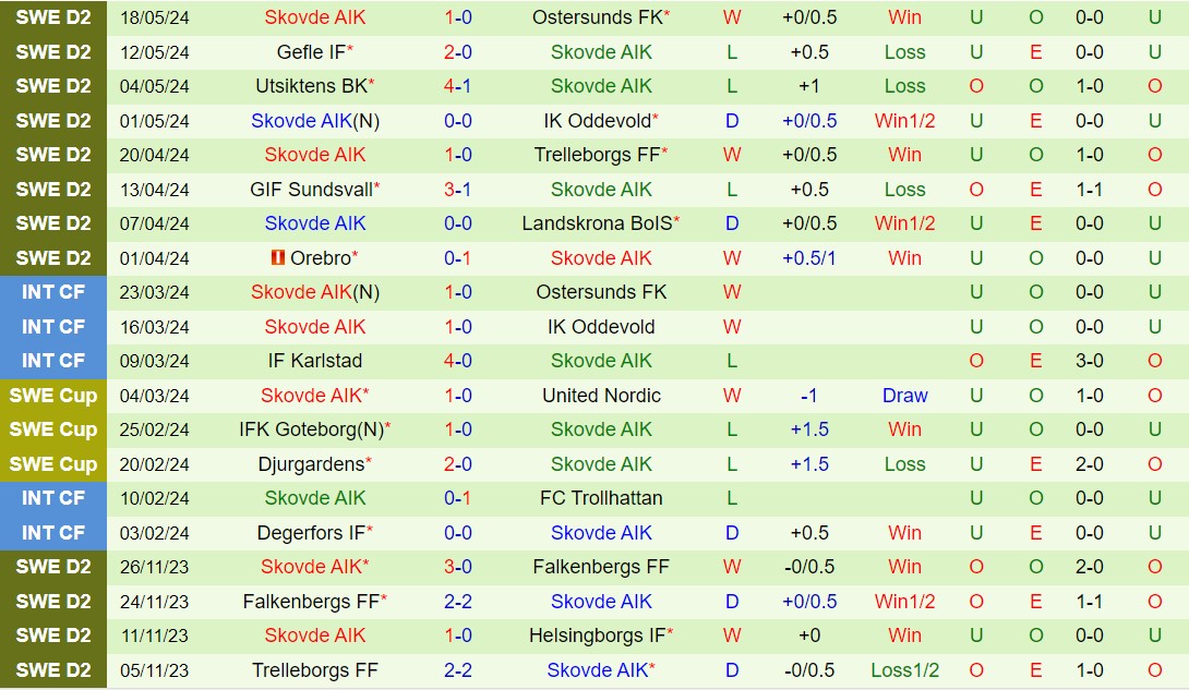Nhận định Helsingborg vs Skovde 0h00 ngày 23/5 (Hạng 2 Thụy Điển 2024)