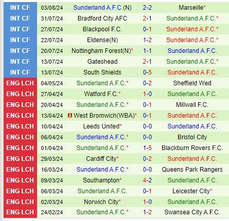 Cardiff sẵn sàng mở màn chiến dịch Hạng Nhất với chiến thắng trước Sunderland yếu bóng vía
