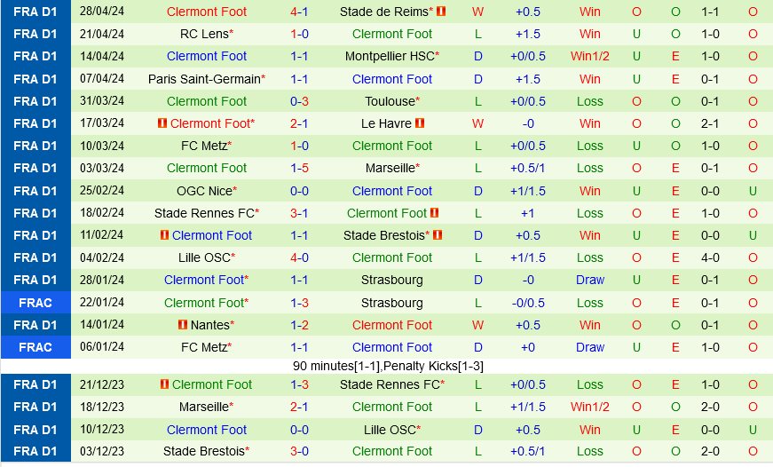 Nhận định bóng đá Monaco vs Clermont 22h00 ngày 4/5 (Ligue 1 2023/24)