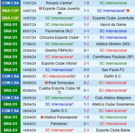 Internacional loay hoay trước Rosario Central tự tin trong trận đấu căng thẳng của Copa Sudamericana