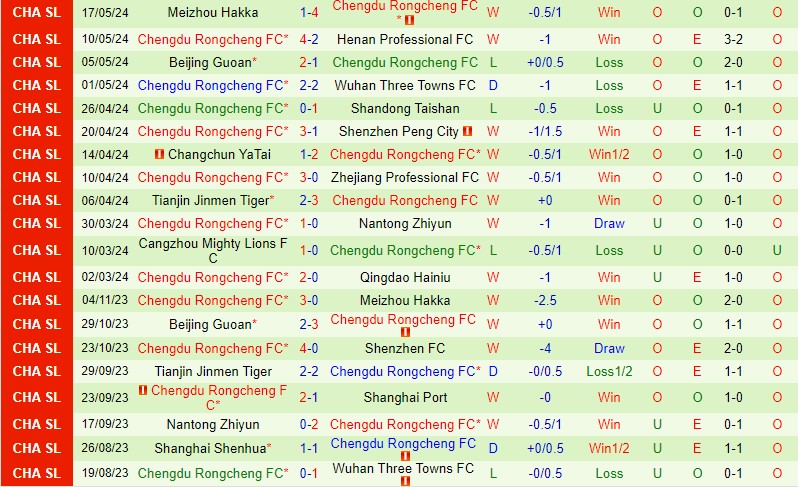 Nhận định Shanghai Port vs Chengdu Rongcheng 19h00 ngày 22/5 (VĐQG Trung Quốc 2024)