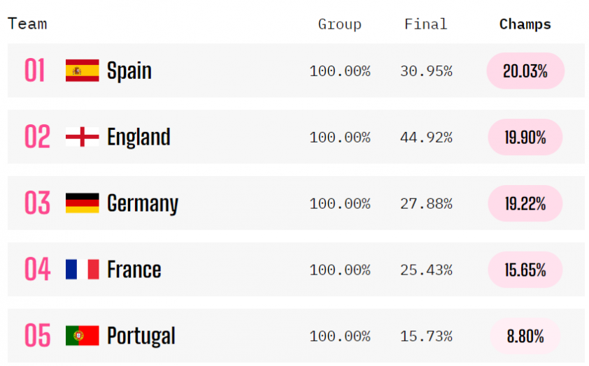 Anh bất ngờ dẫn đầu khả năng vô địch Euro 2024, mặc dù phong độ không ấn tượng