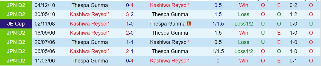 Nhận định Thespakusatsu Gunma vs Kashiwa Reysol 17h00 ngày 24/4 (Cúp Liên đoàn Nhật 2024)