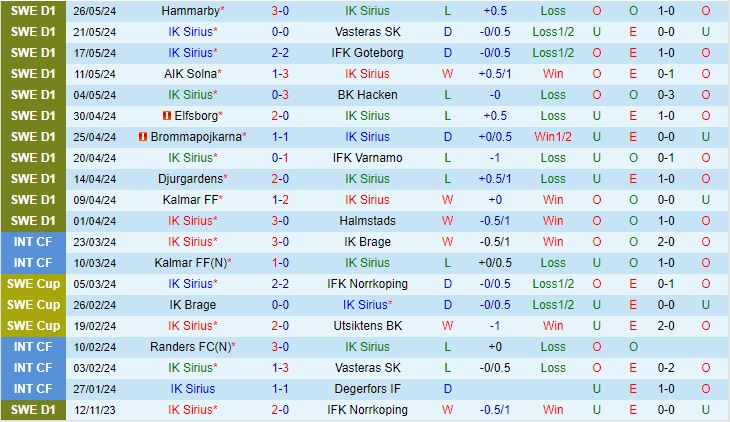 Sirius so tài với IFK Norrkoping: Đội chủ nhà quyết giành chiến thắng