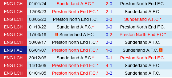 Preston vs Sunderland: Liệu